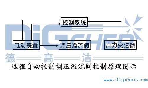 遠(yuǎn)程自動(dòng)控制調(diào)壓溢流閥控制原理圖示