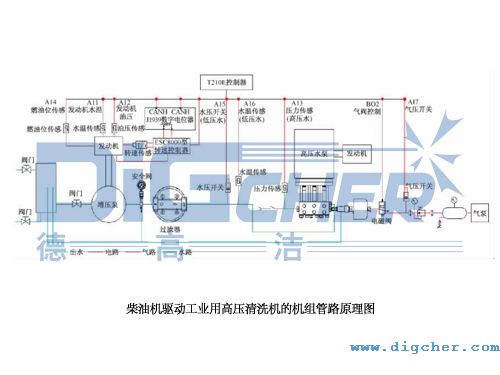 柴油機(jī)驅(qū)動工業(yè)用高壓清洗機(jī)的機(jī)組管路原理圖