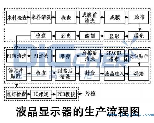 液晶顯示器的生產(chǎn)流程圖