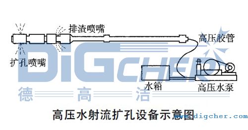 高壓水射流擴孔設(shè)備示意圖