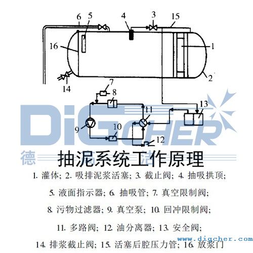 管道清洗抽泥車抽泥系統(tǒng)工作原理