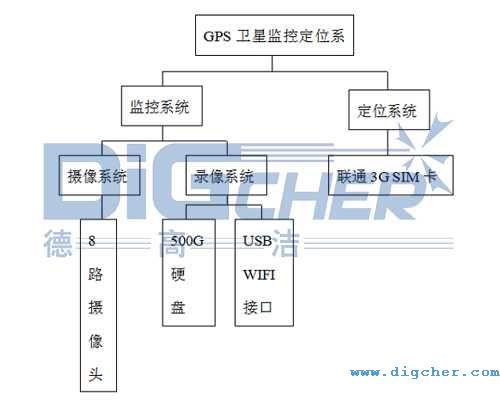 德高潔公鐵兩用軌道清掃車GPS衛(wèi)星監(jiān)控定位系統(tǒng)