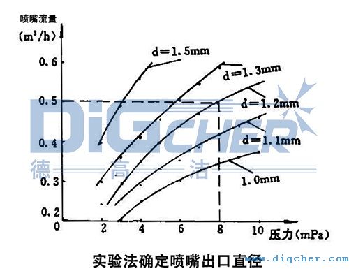 高壓清洗機進(jìn)行噴嘴試驗所得的關(guān)系曲線圖