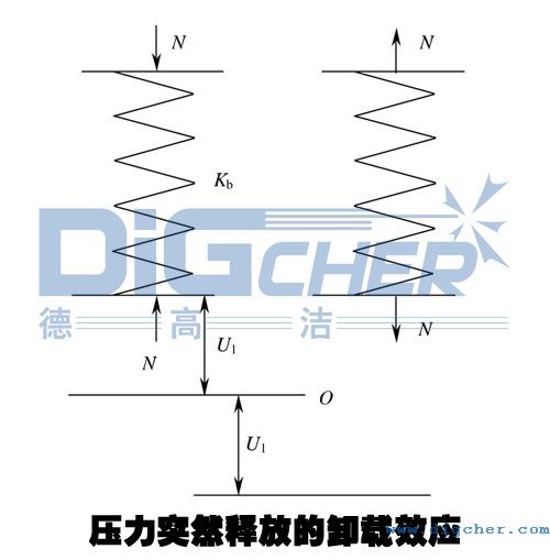 壓力突然釋放的卸載效應(yīng)