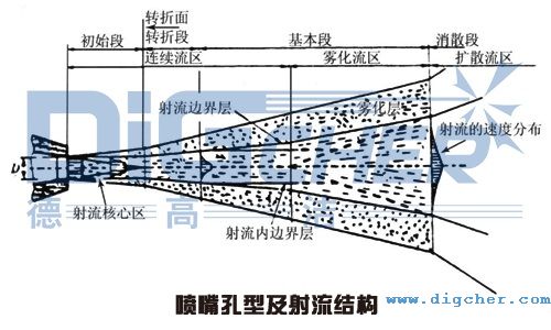 噴嘴孔型及射流結(jié)構(gòu)