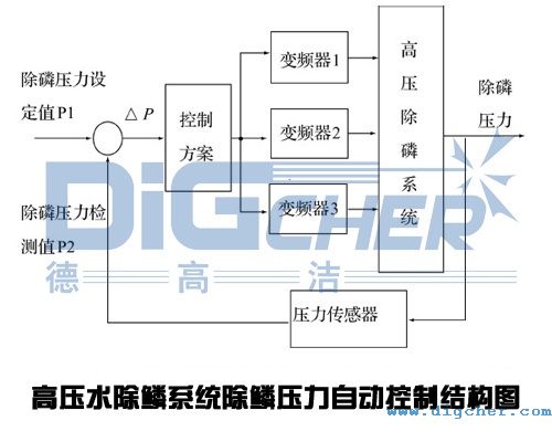 高壓水除鱗系統(tǒng)除鱗壓力自動(dòng)控制結(jié)構(gòu)圖