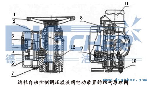 遠(yuǎn)程自動控制調(diào)壓溢流閥電動裝置的結(jié)構(gòu)原理圖
