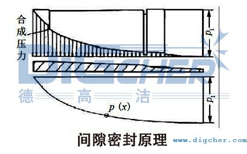 間隙密封原理